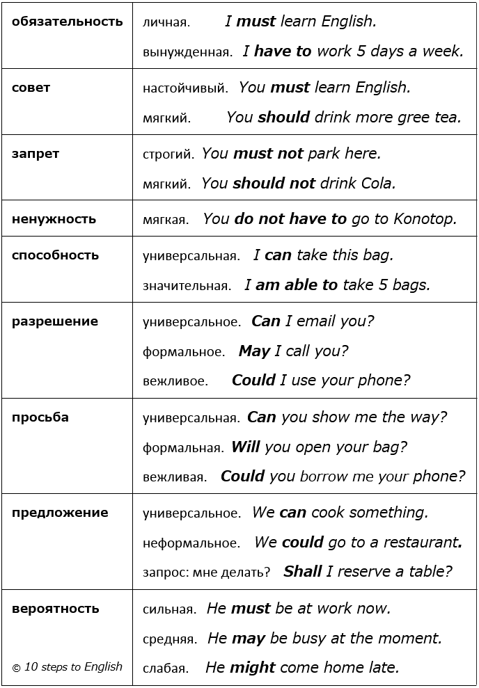 модальные глаголы в английском - таблица