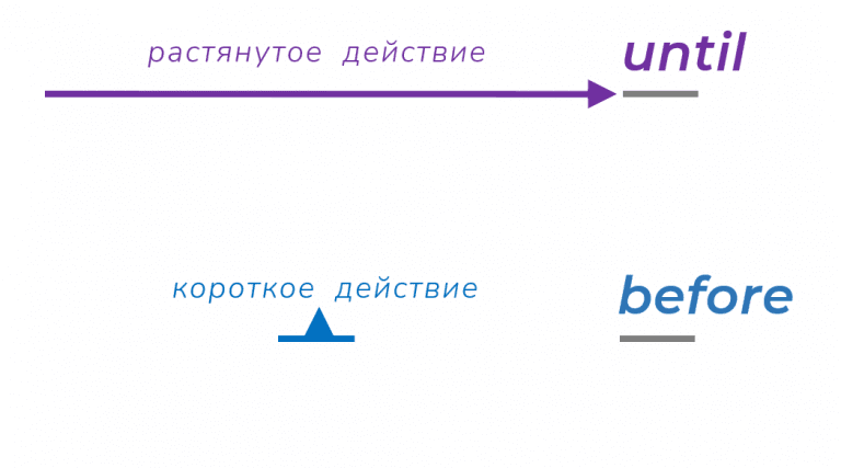 before — until, for — in. разница
