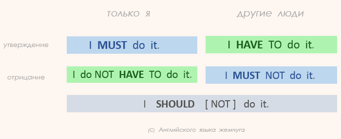 must — have to — should, can — could. разница